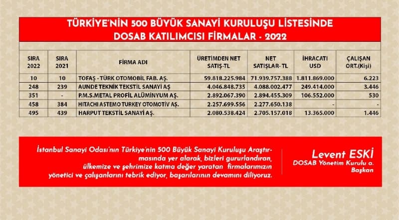İSO 500 Listesinde 5 DOSAB firması yer aldı